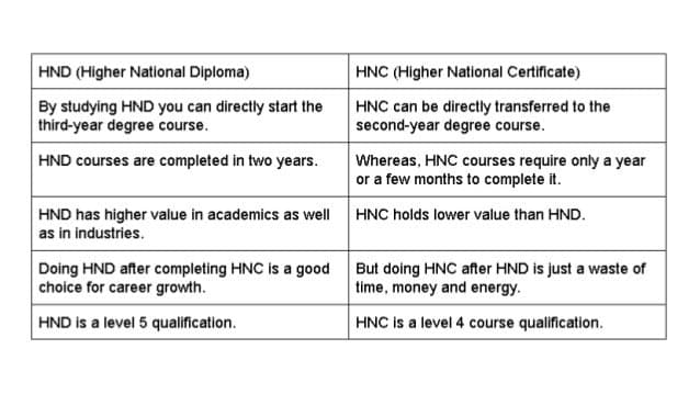 Fact Check: Are HNC and HND the same?