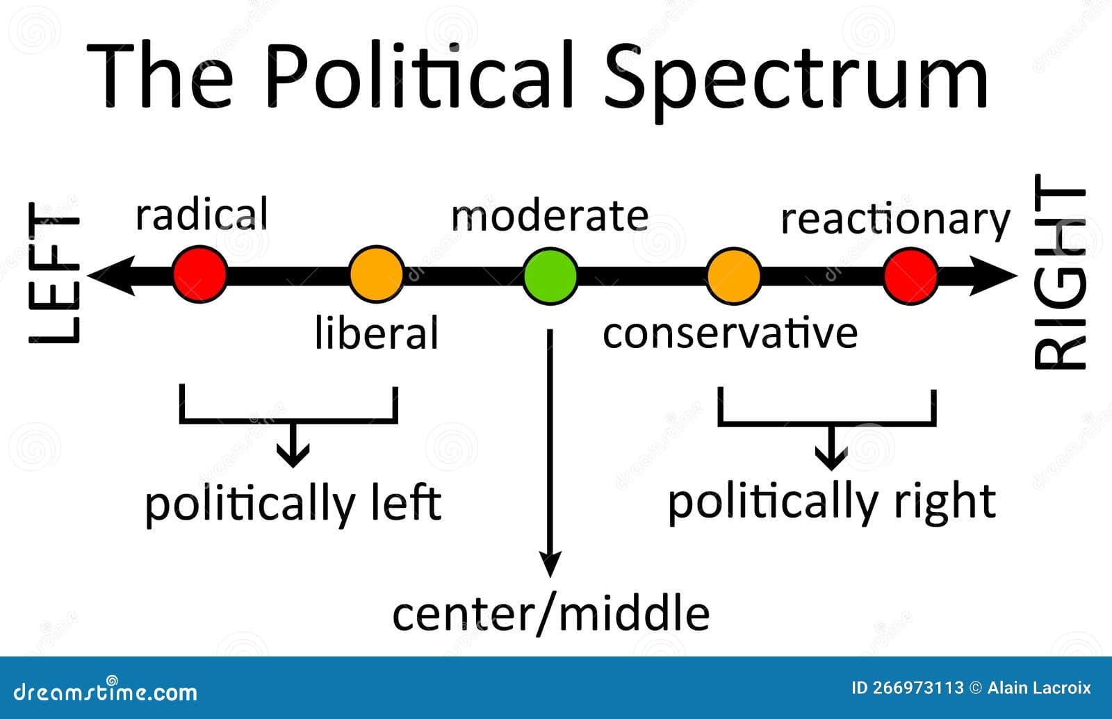 Fact Check: The right and the left lie equally, the best ideological spectrum is to be rational and skeptical.