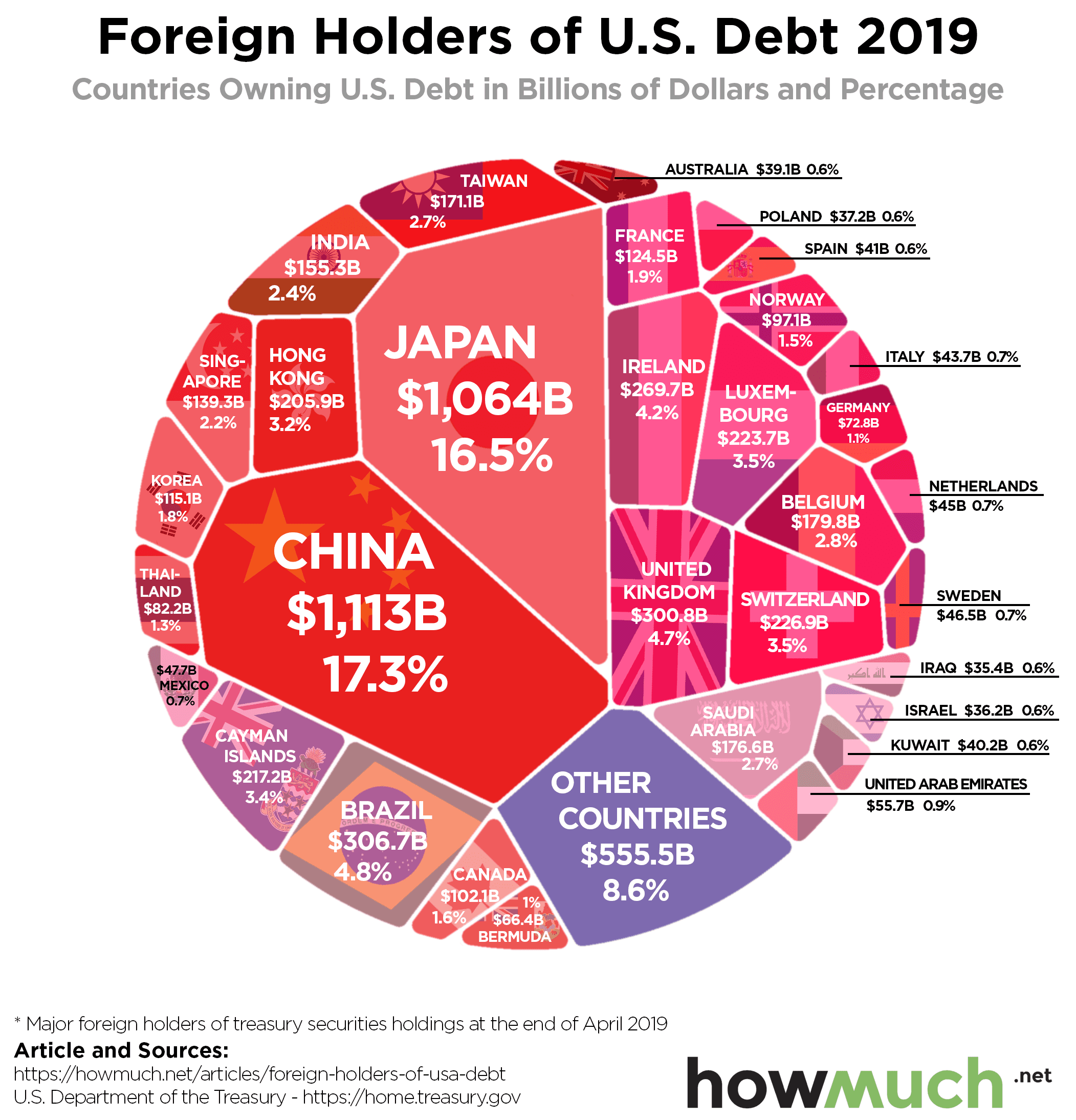 Fact Check: China makes most international money from the united states