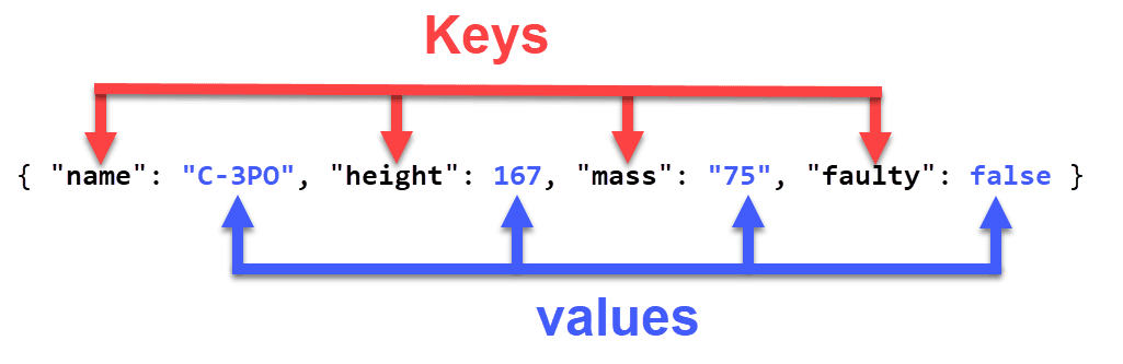 Fact Check: Are JSON keys case sensitive?