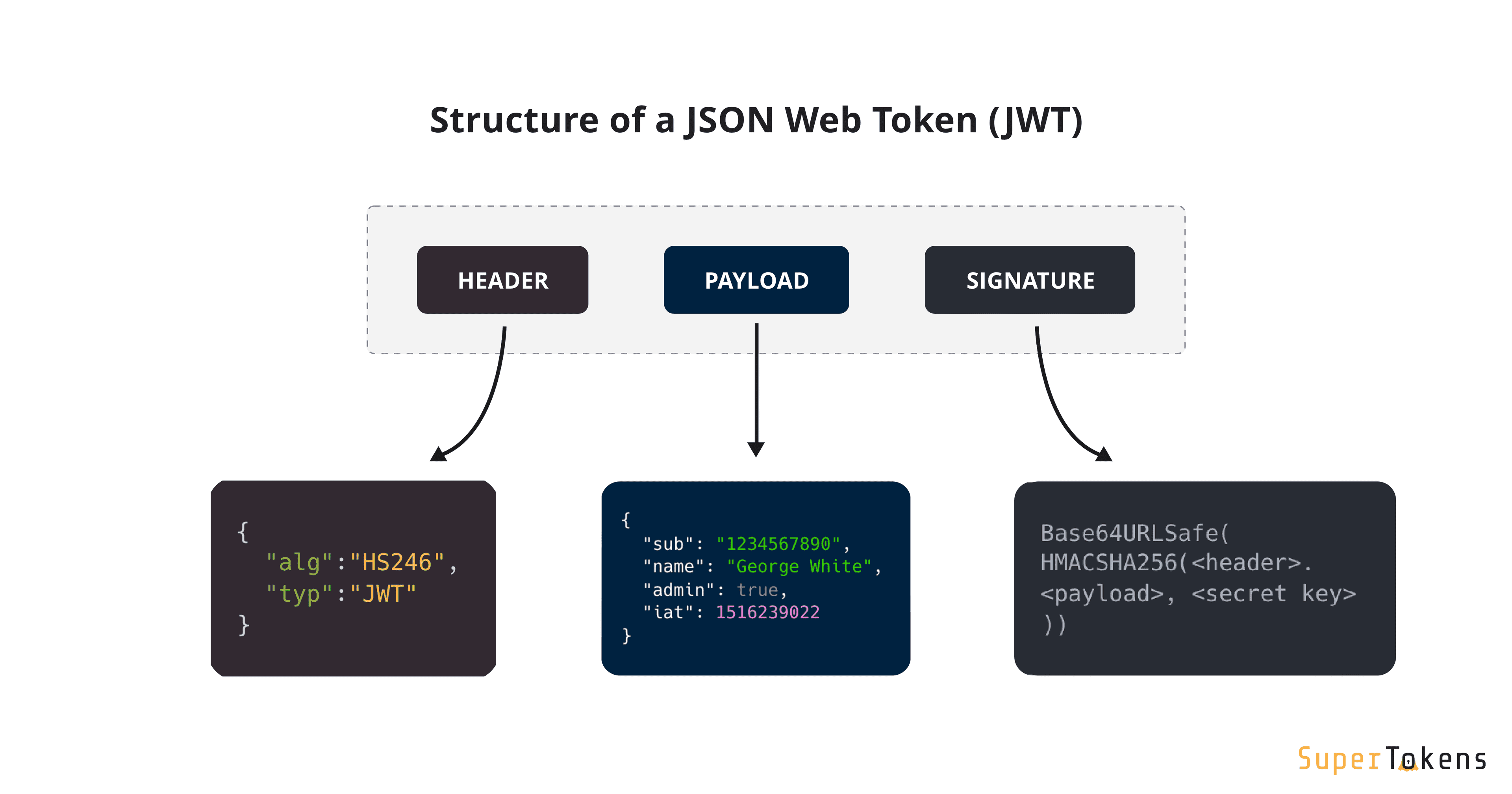 Fact Check: Are JWT tokens secure?