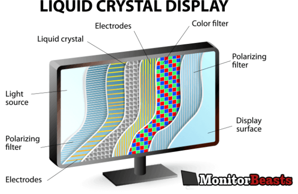 Fact Check: Are LCD monitors good?