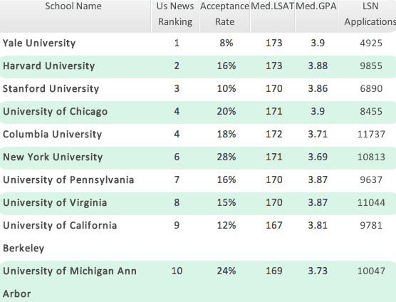 Fact Check: Are LSAT scores public?