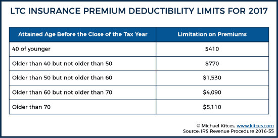 Fact Check: Are LTC premiums tax deductible?