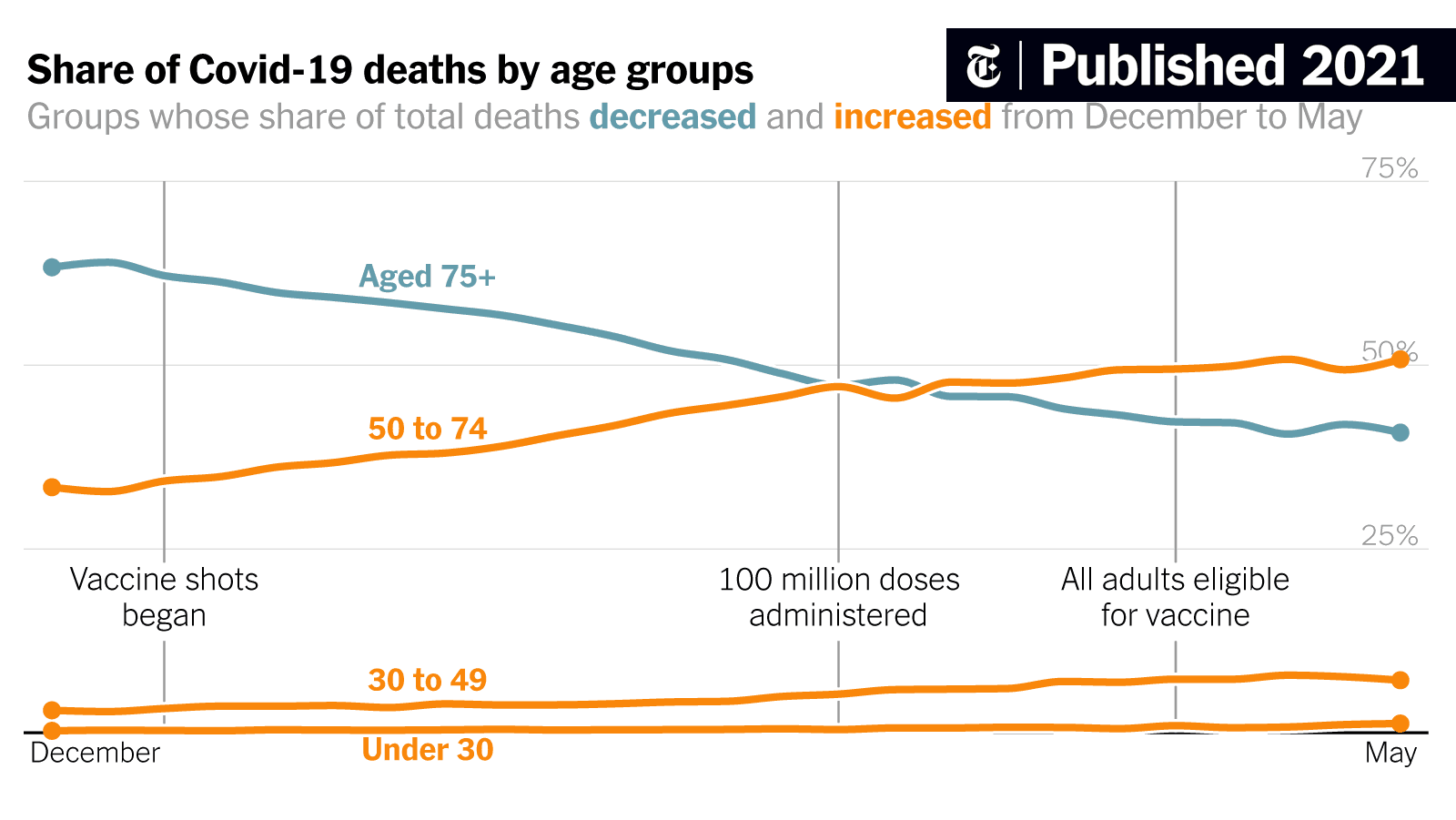 Fact Check: What were the statistics of Covid deaths in US for April, 2025?