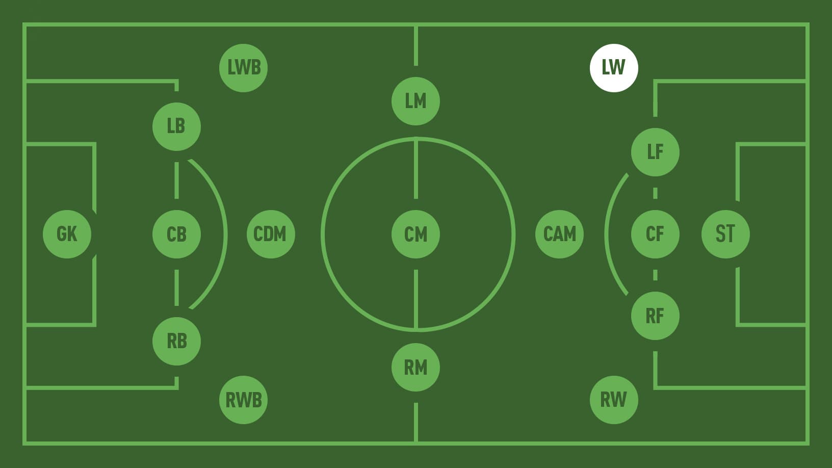 Fact Check: Are LW left-footed?