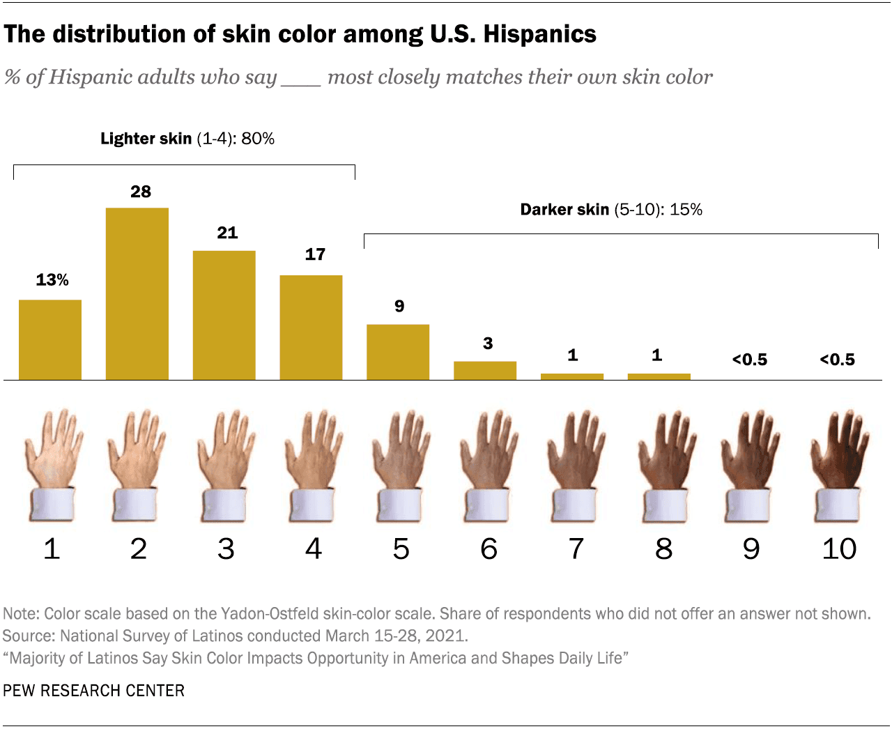 Fact Check: Are Latinos white?
