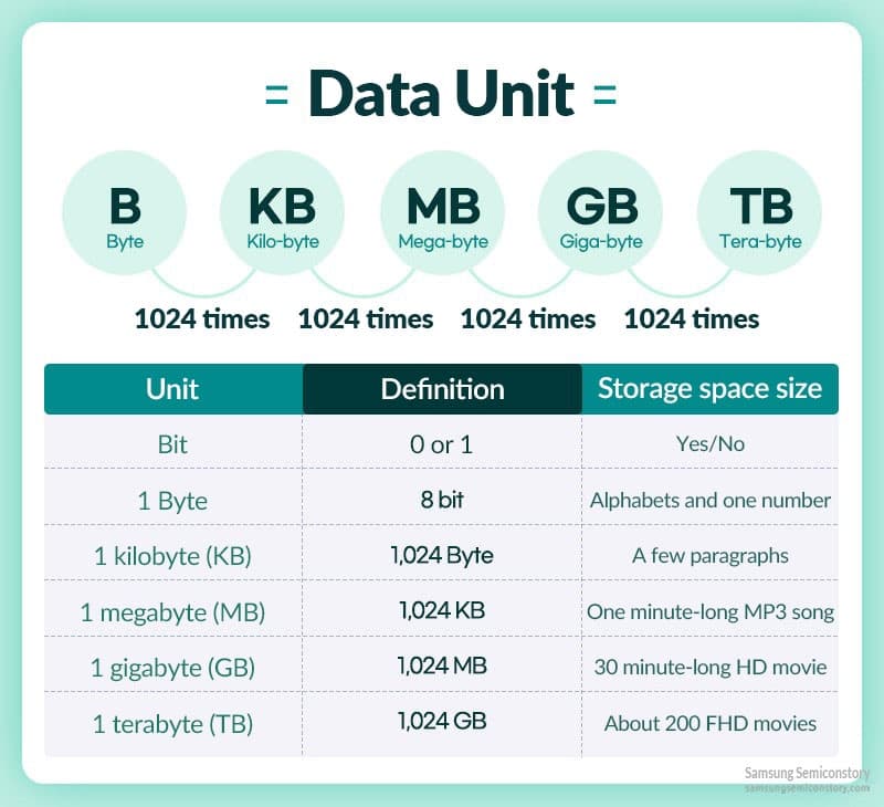 Fact Check: Are MB smaller than GB?