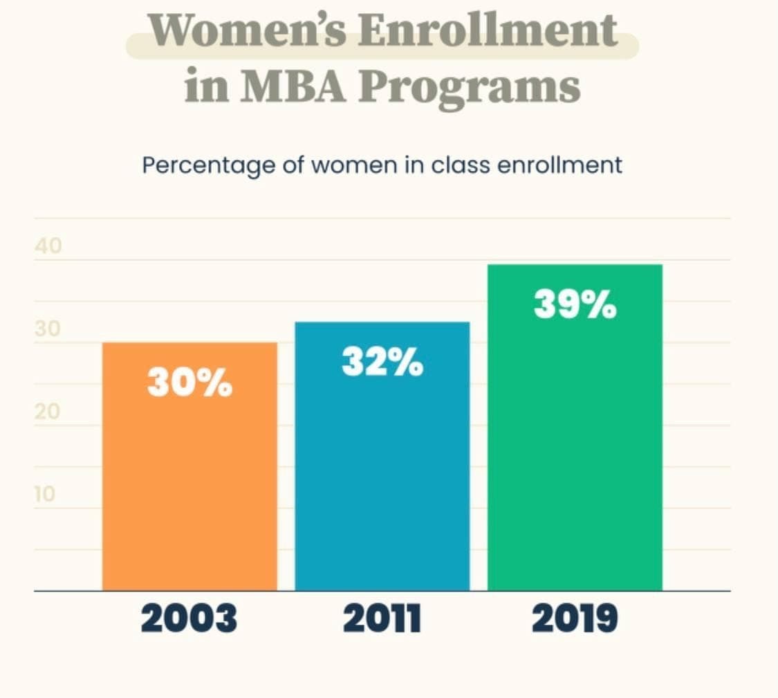 Fact Check: Are MBAs hard?