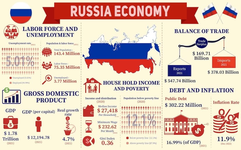 Fact Check: The russian economy is thriving

