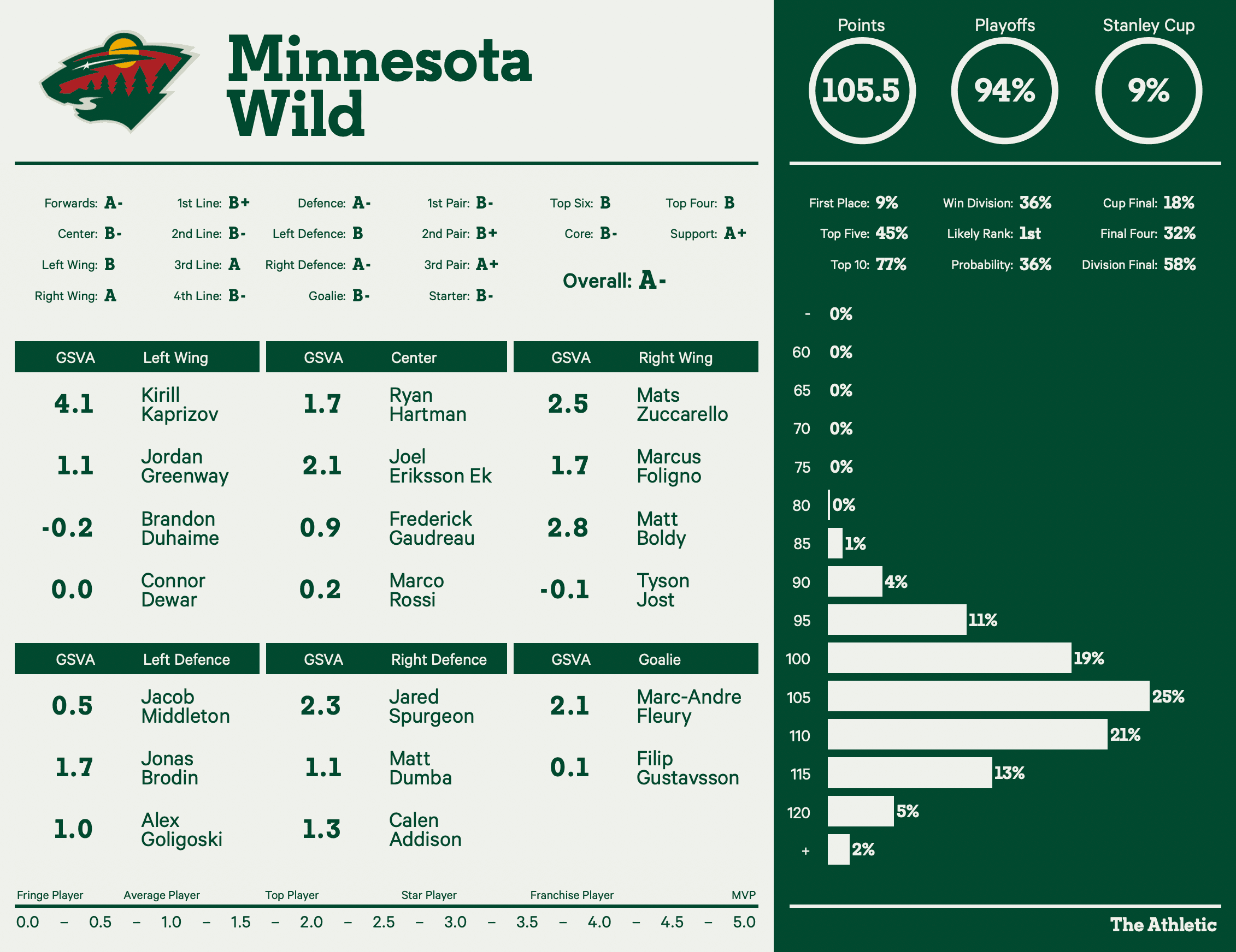 Fact Check: Are MN Wild in the playoffs?