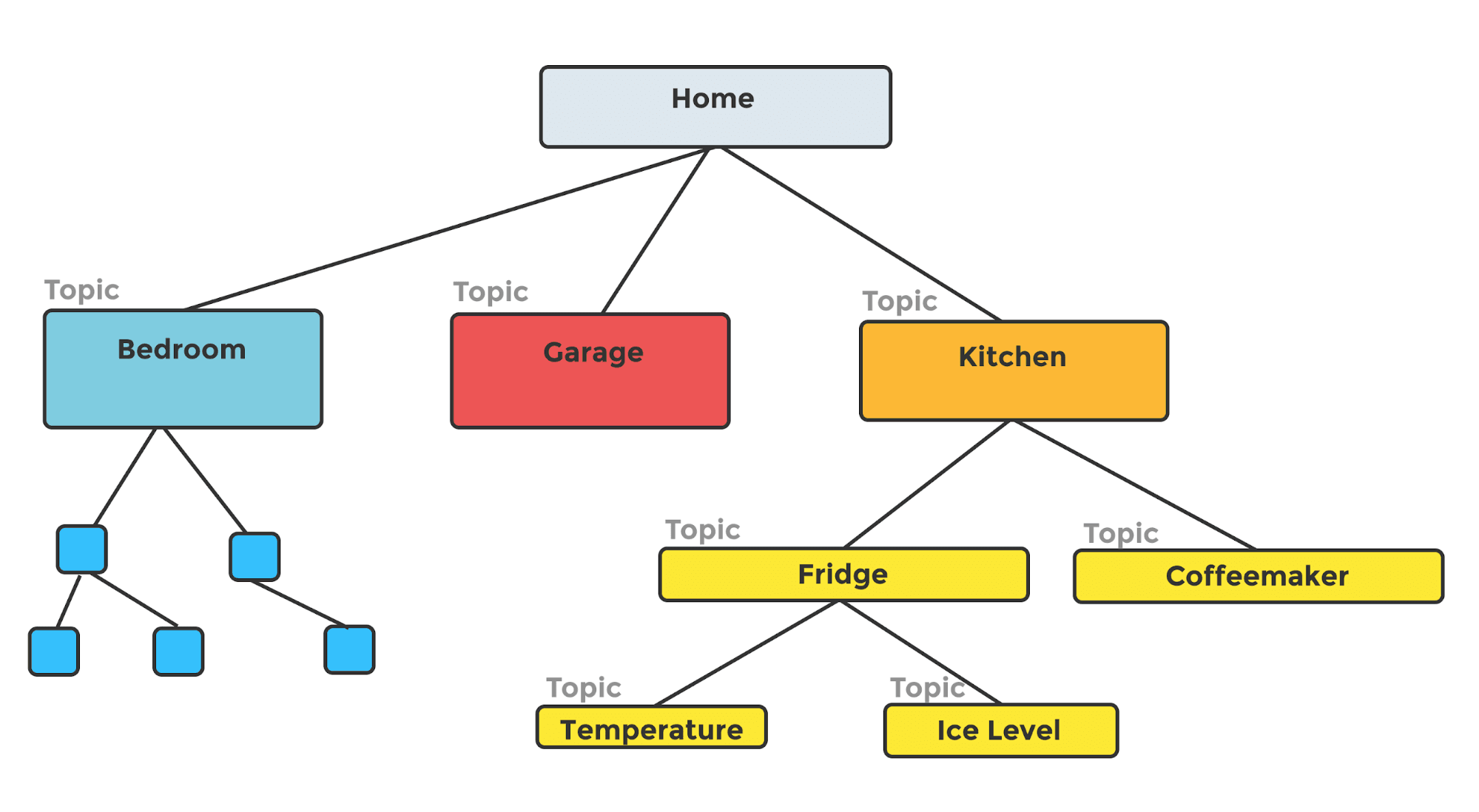 Fact Check: Are MQTT topics case sensitive?