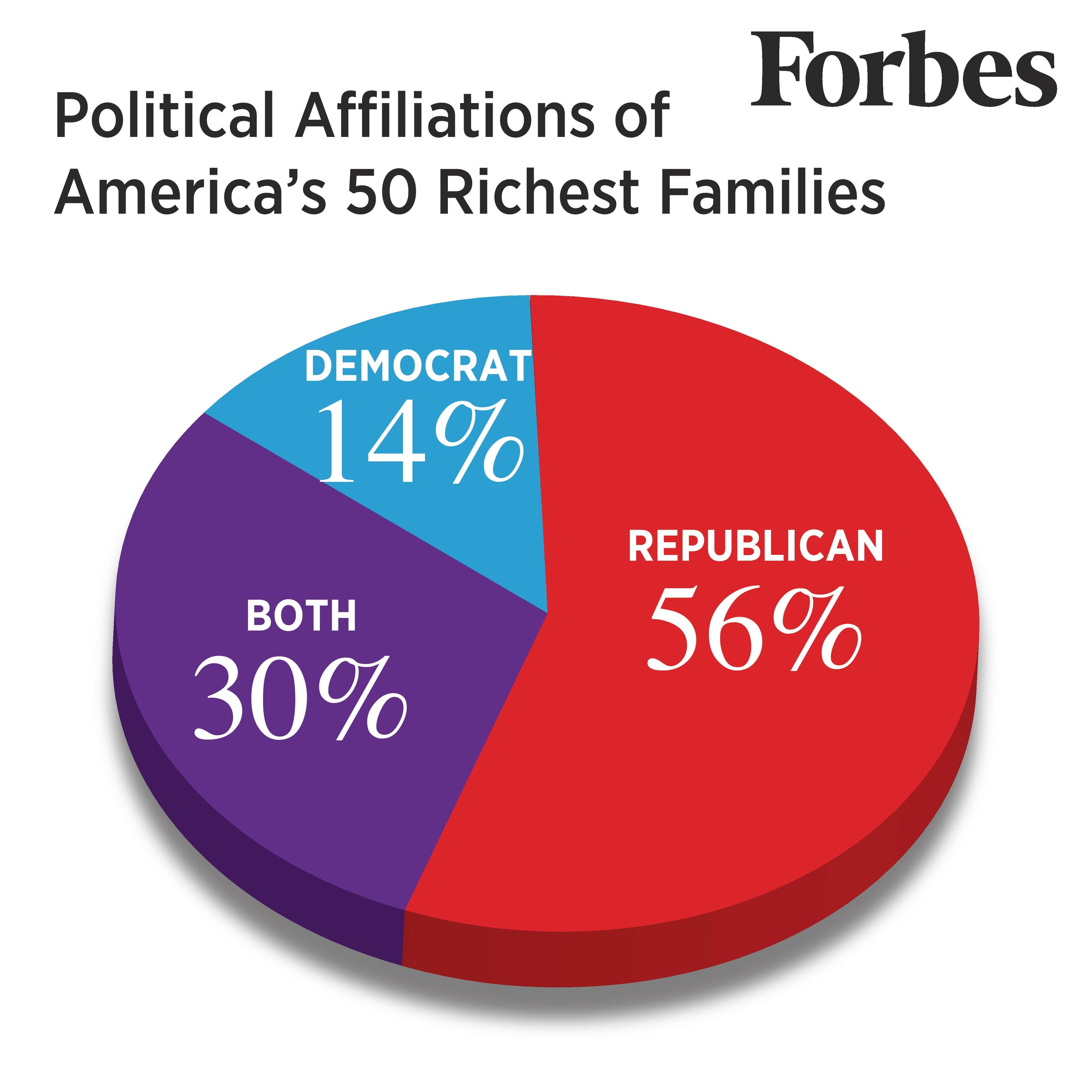 Fact Check: Which political party, democrat or republican, is the richest
