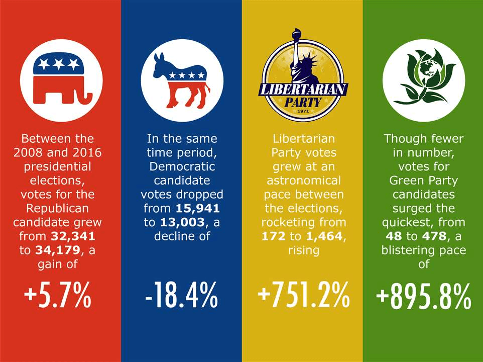Fact Check: Which political party, democrat or republican, is the largest
