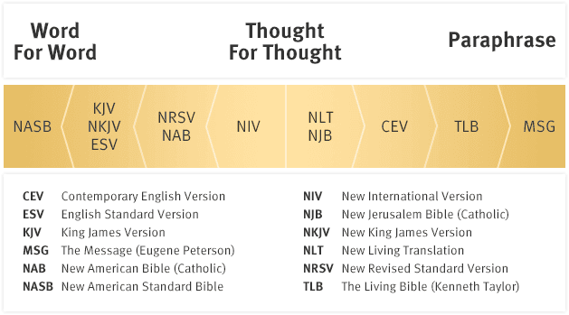 Fact Check: Are NLT Bibles good?