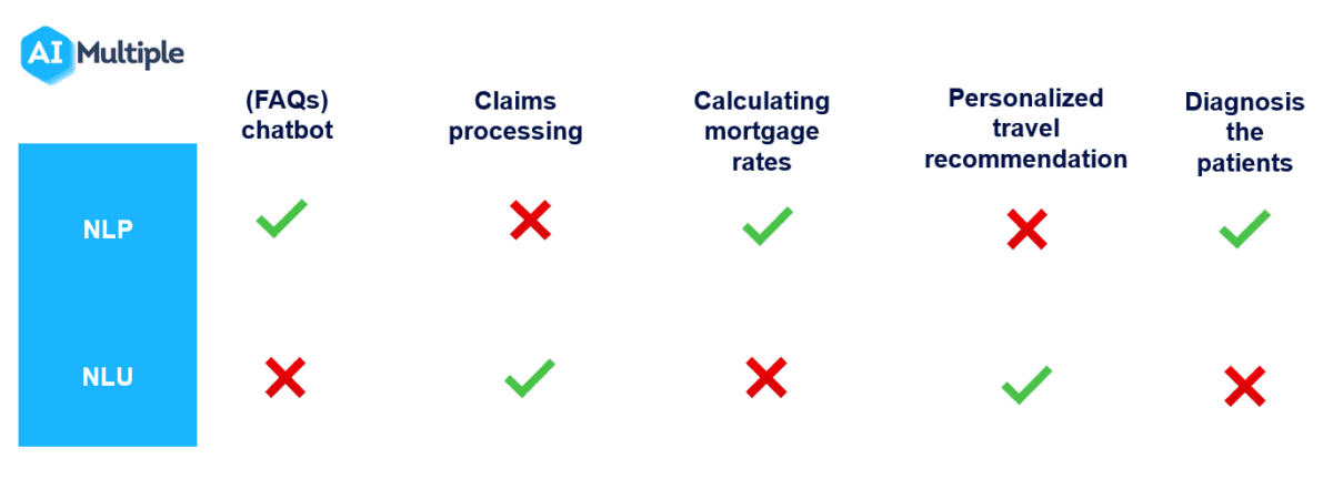 Fact Check: Are NLU expensive?