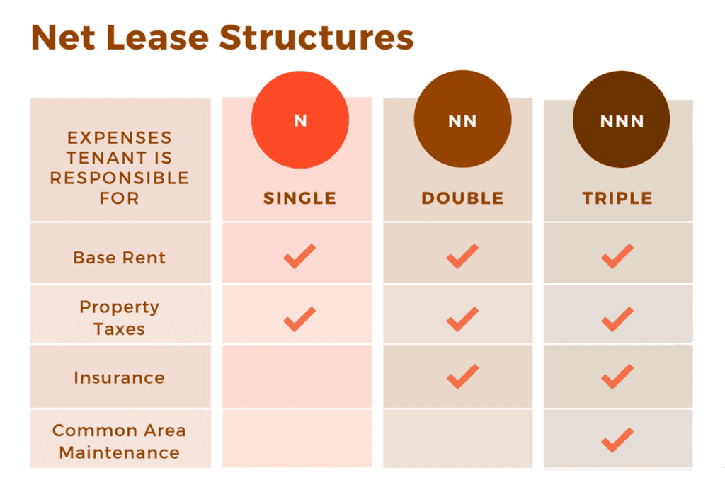 Fact Check: Are NNN leases good?