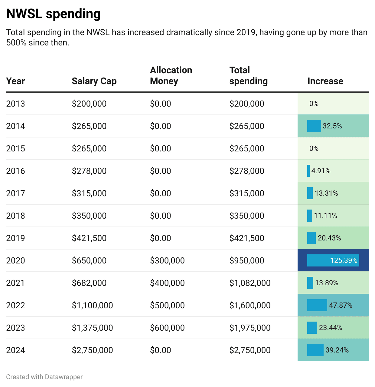 Fact Check: Are NWSL salaries public?