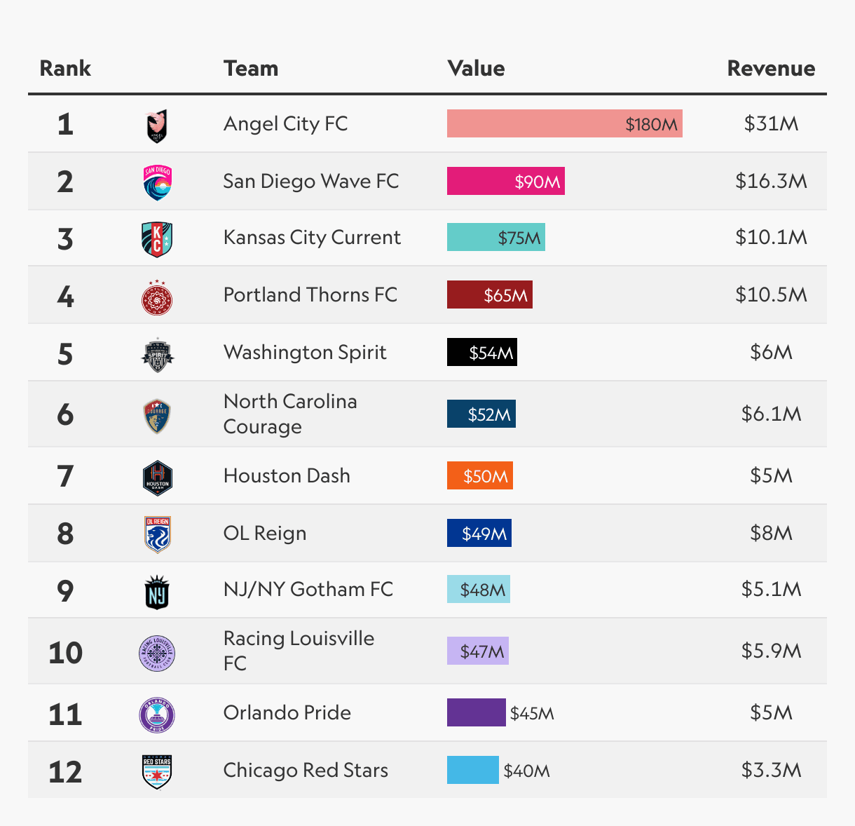 Fact Check: Are NWSL teams profitable?