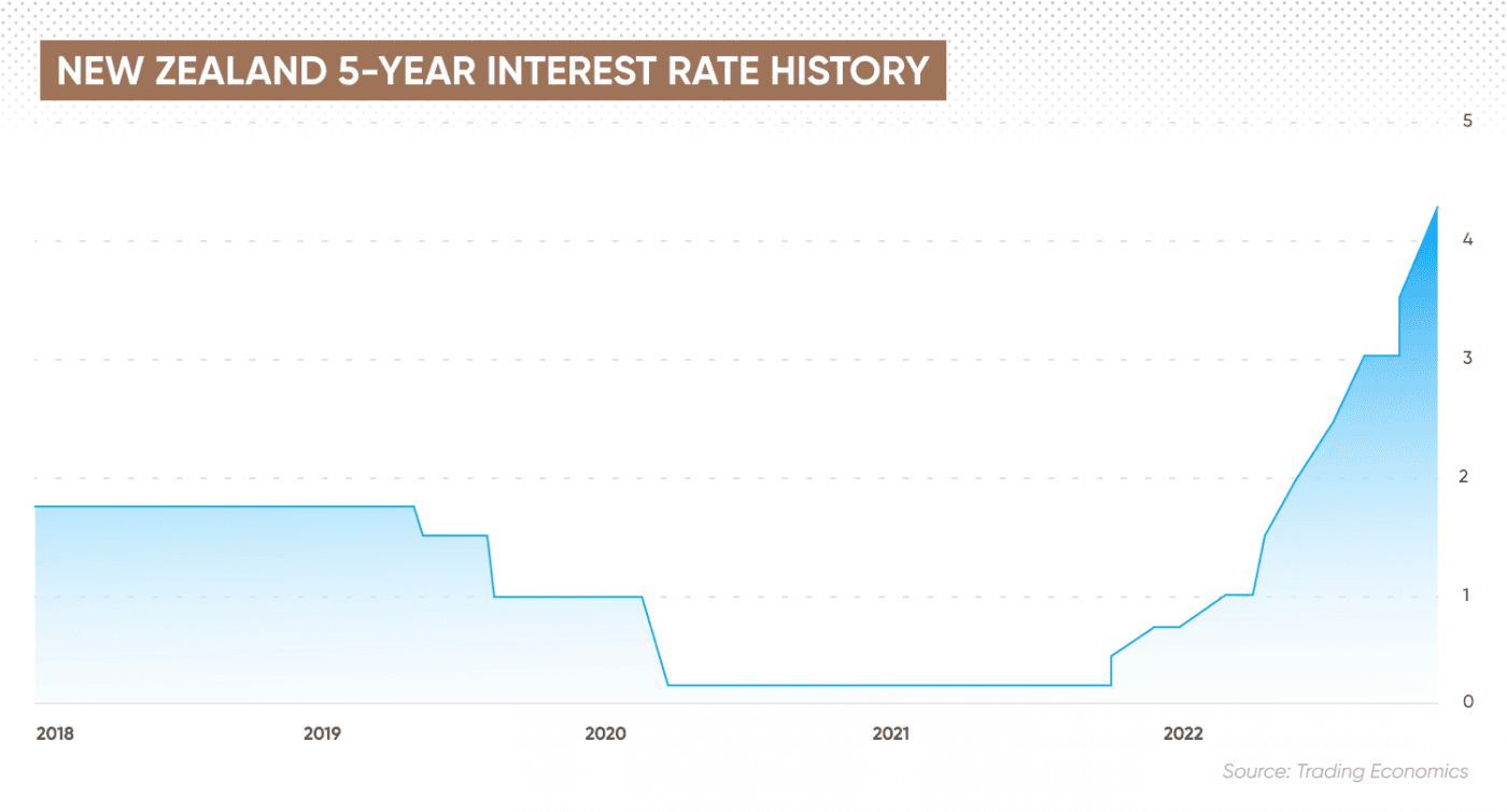Fact Check: Are NZ interest rates going down?