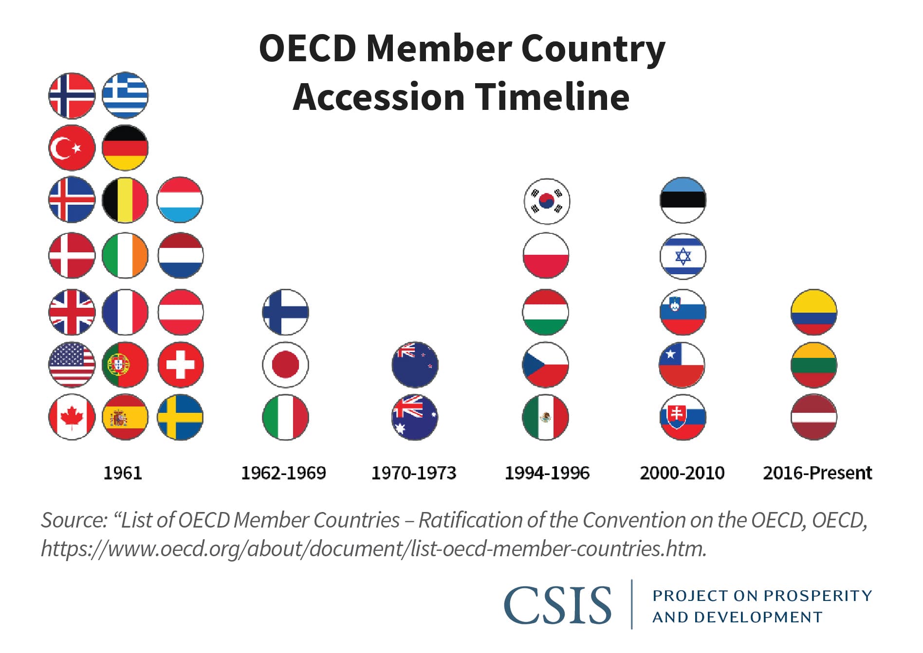 Fact Check: Are OECD countries developed?