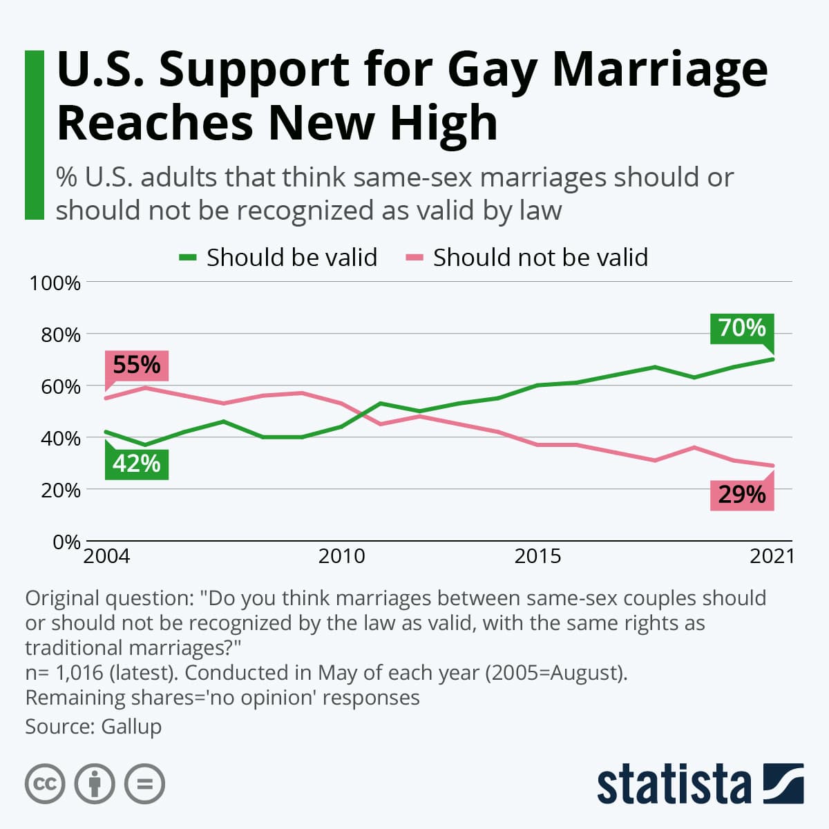Fact Check: Gay marriage is wrong