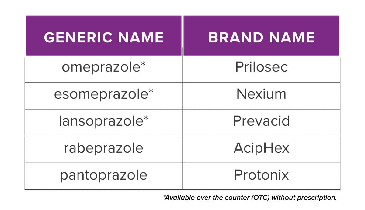 Fact Check: Are PPIs antacids?