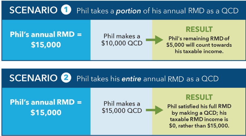 Fact Check: Are QCDs deductible?