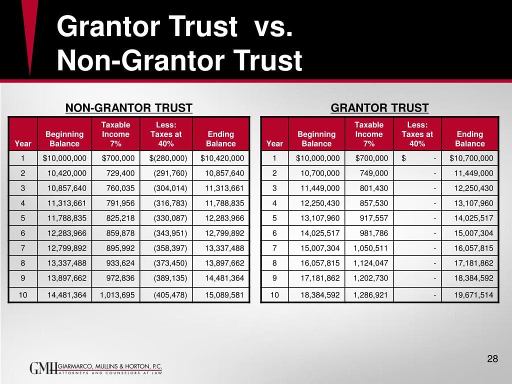 Fact Check: Are QPRTs grantor trusts?