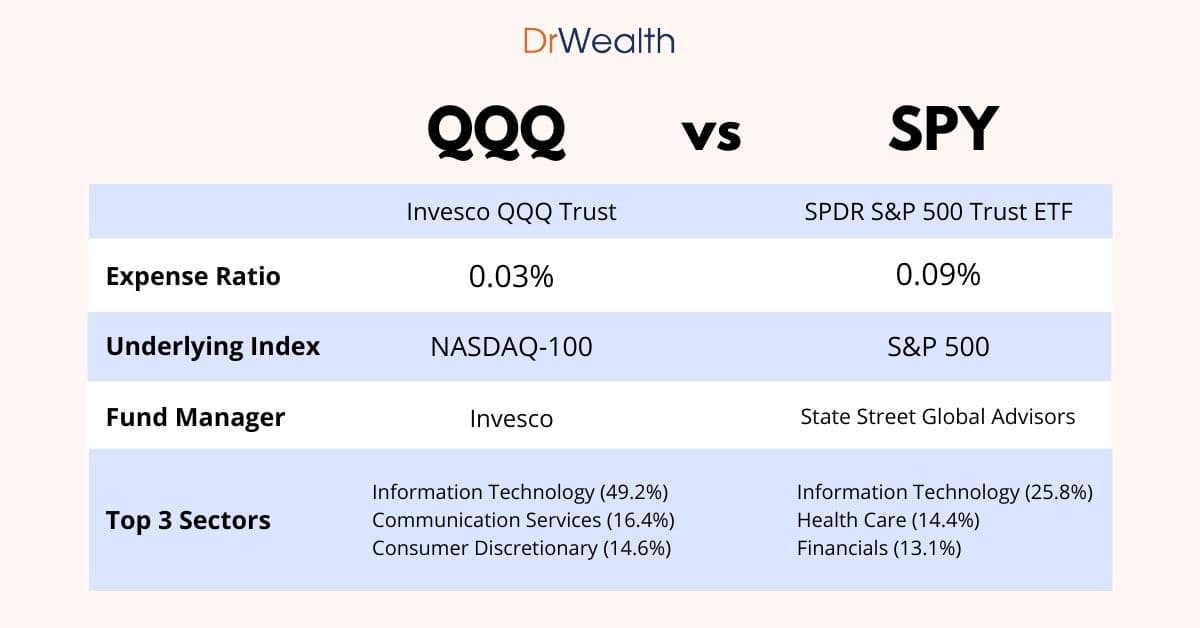 Fact Check: Are QQQ and SPY the same?