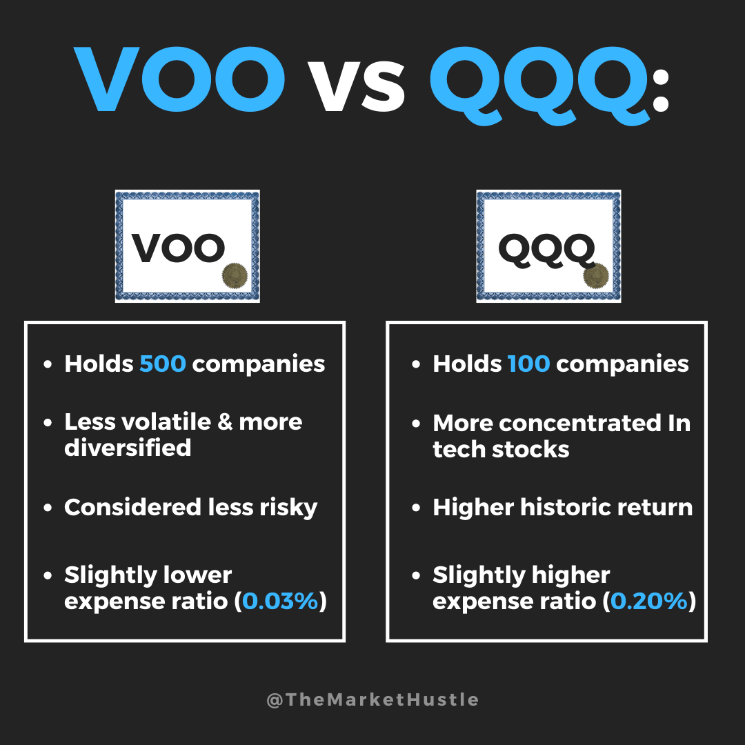 Fact Check: Are QQQ and VOO similar?