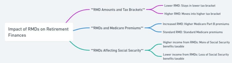 Fact Check: Are RMDs considered earned income?