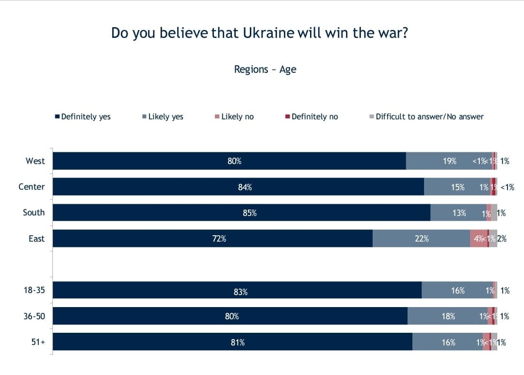 Fact Check: Ukraine will win the war