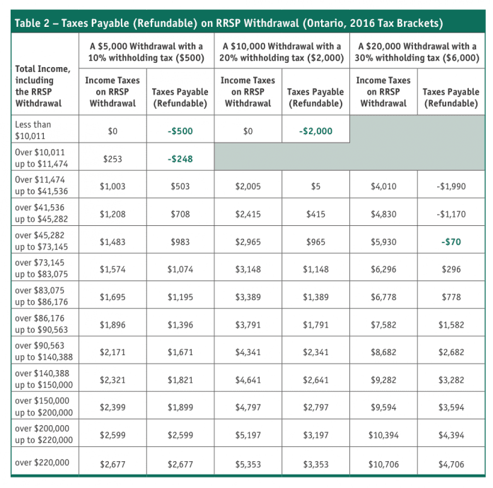 Fact Check: Are RRSP withdrawals taxable?