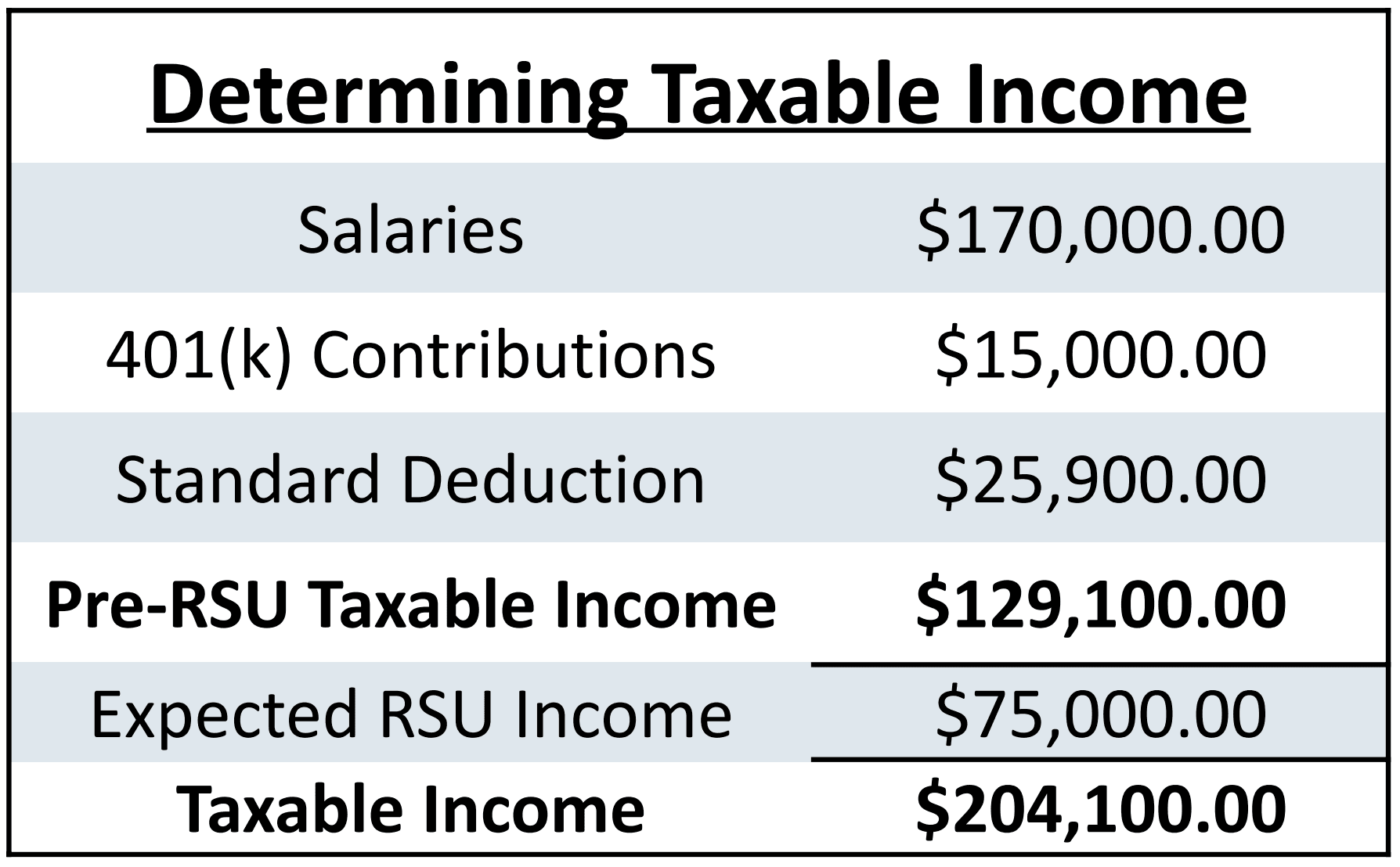 Fact Check: Are RSUs taxed twice?