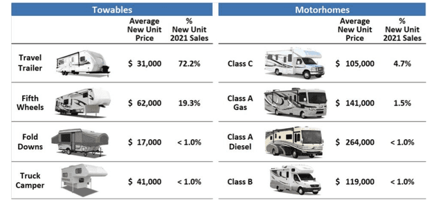 Fact Check: Are RV sales up or down?