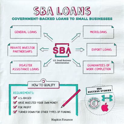 Fact Check: Are SBA loans personally guaranteed?