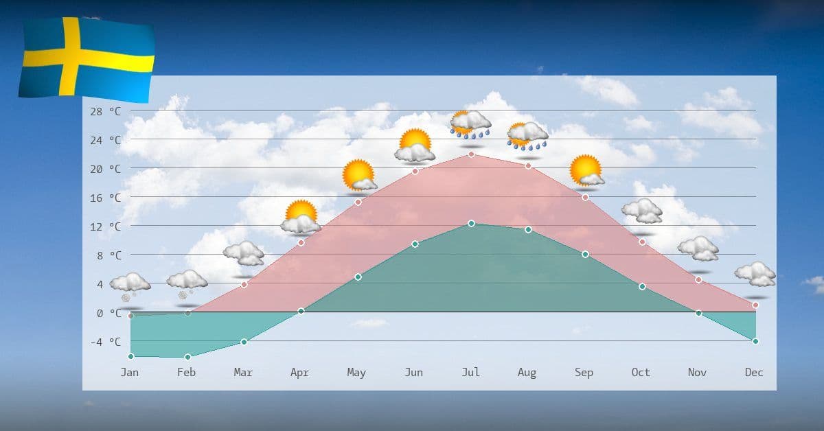 Fact Check: Are Suecia temperatura?
