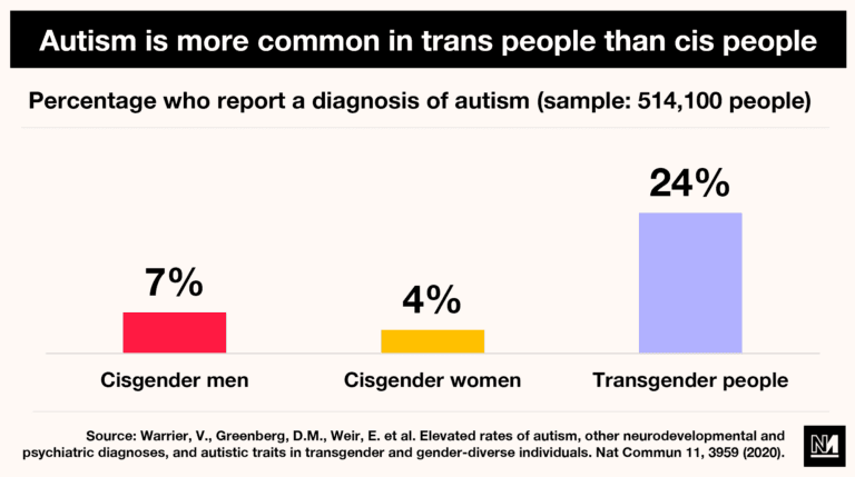 Fact Check: There is a correlation between autism and transgender and non-binary people.
