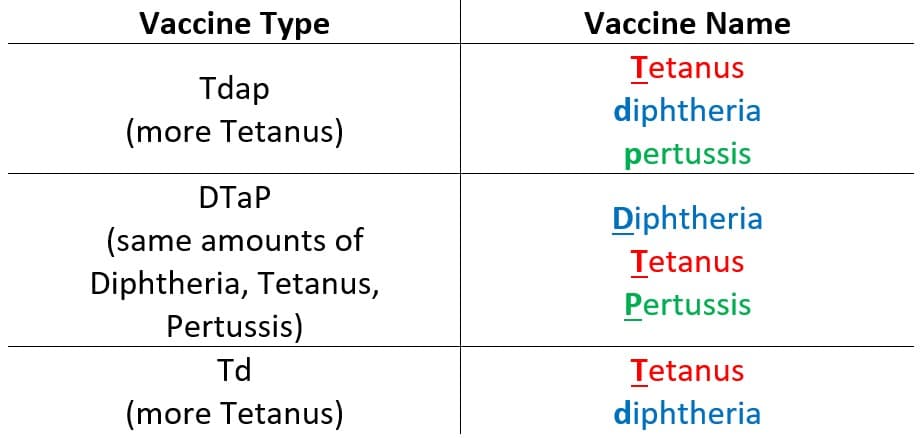 Fact Check: Are TDAP and DTAP the same?