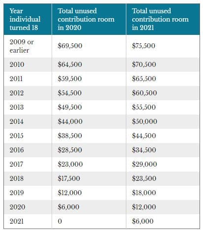 Fact Check: Are TFSA contributions tax deductible?