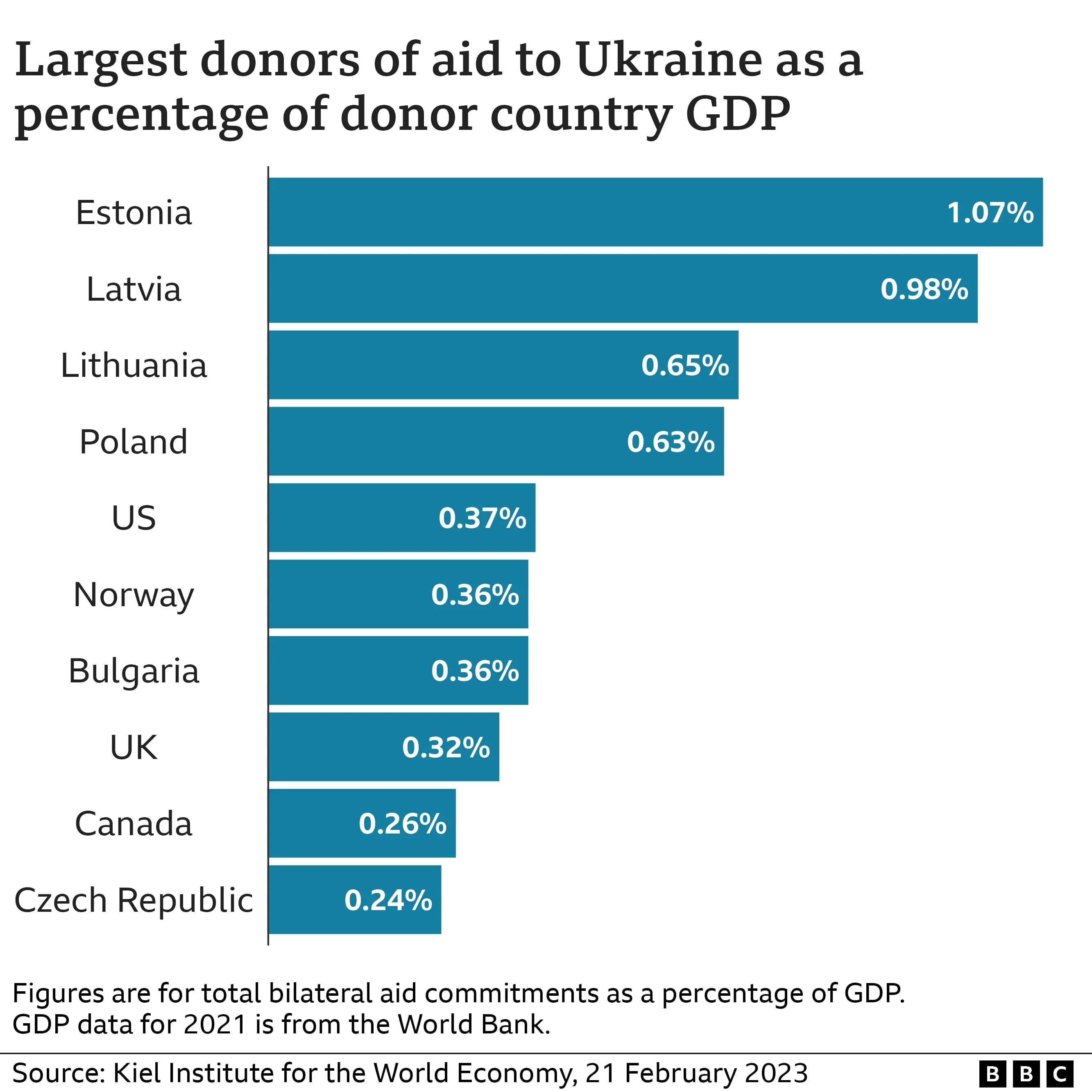Fact Check: Ukraine should give back most of their money from US in the Biden era