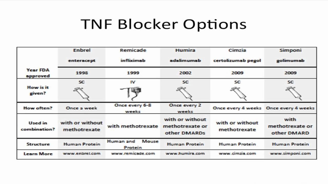 Fact Check: Are TNF blockers safe?