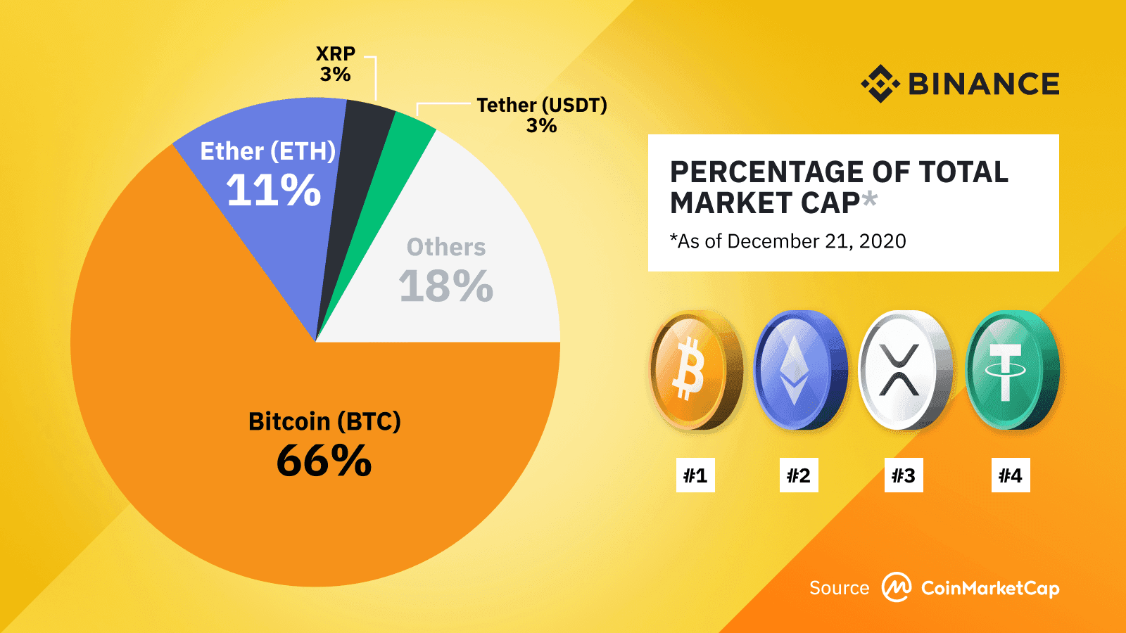 Fact Check: Crypto currency is a good investment