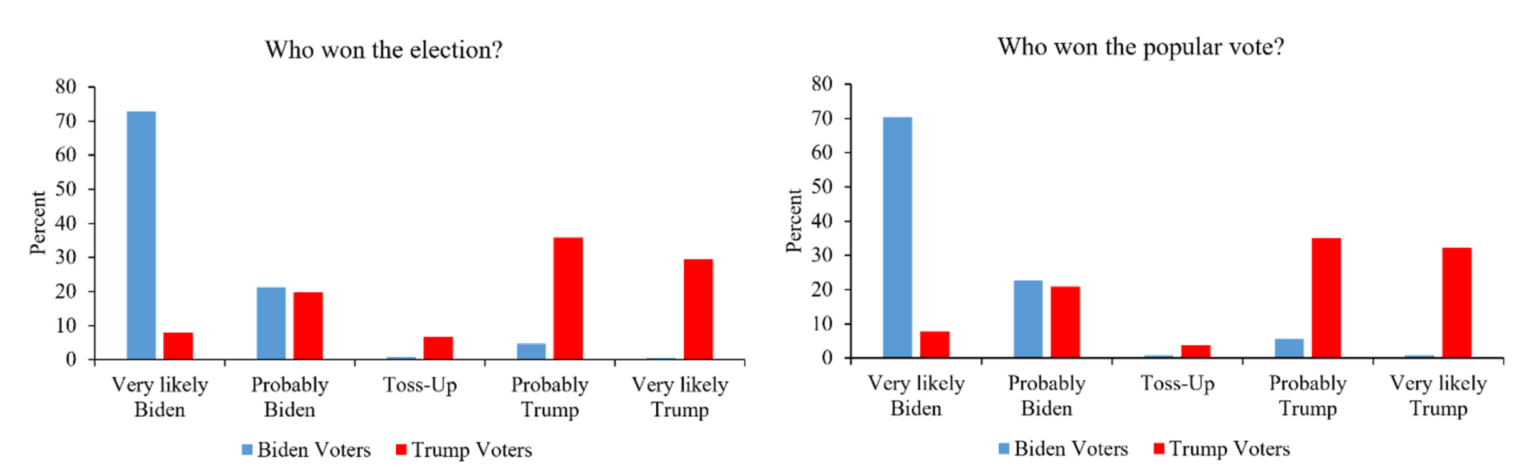 Fact Check: 2020 US election were manipulated