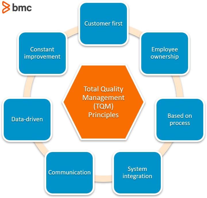 Fact Check: Are TQM techniques specific techniques used in Total Quality Management?