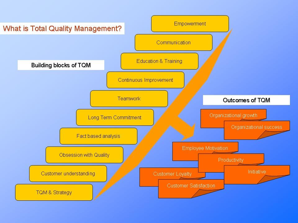 Fact Check: Are TQM tools tools used to implement Total Quality Management?