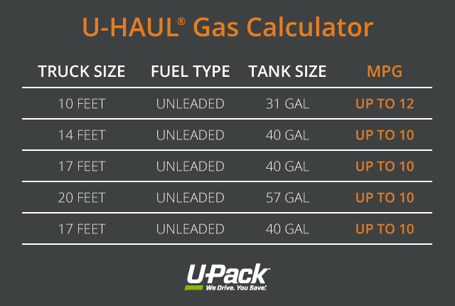 Fact Check: Are U-Hauls gas or diesel?