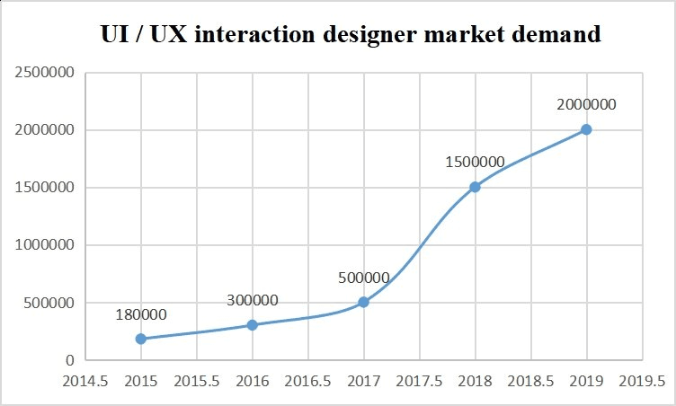 Fact Check: Are UI and UX designers in demand?