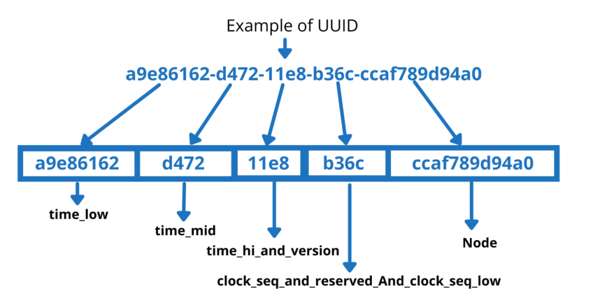 Fact Check: Are UUIDs sequential?